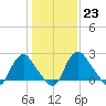 Meadowville tide chart for Monday, January 23, 2023
