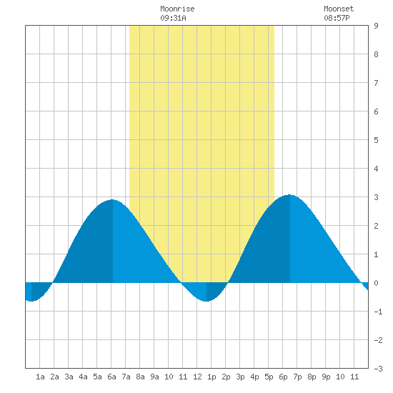Meadowville tide chart for Tuesday, January 24, 2023