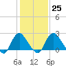 Meadowville tide chart for Wednesday, January 25, 2023