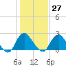 Meadowville tide chart for Friday, January 27, 2023
