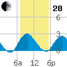 Meadowville tide chart for Saturday, January 28, 2023