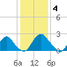 Meadowville tide chart for Wednesday, January 4, 2023