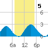 Meadowville tide chart for Thursday, January 5, 2023