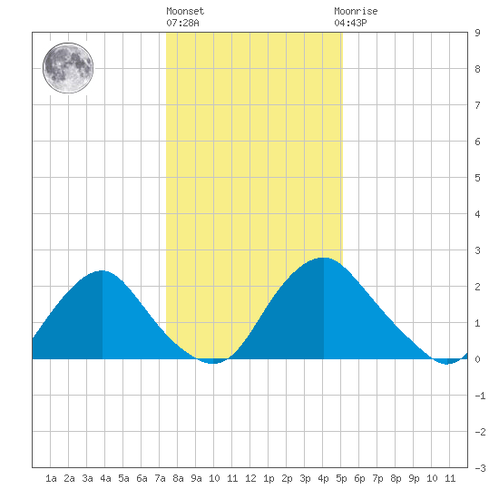 Meadowville tide chart for Friday, January 6, 2023