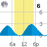 Meadowville tide chart for Friday, January 6, 2023