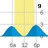Meadowville tide chart for Monday, January 9, 2023