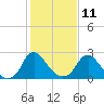 Meadowville tide chart for Saturday, February 11, 2023