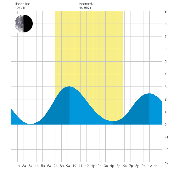 Meadowville tide chart for Monday, February 13, 2023