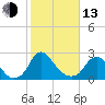 Meadowville tide chart for Monday, February 13, 2023