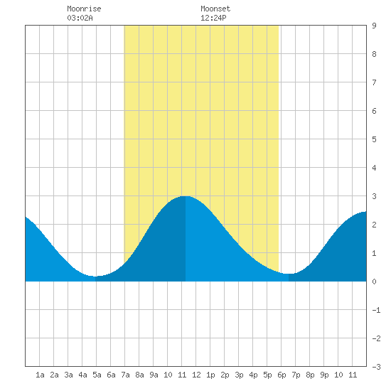 Meadowville tide chart for Wednesday, February 15, 2023