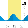 Meadowville tide chart for Wednesday, February 15, 2023