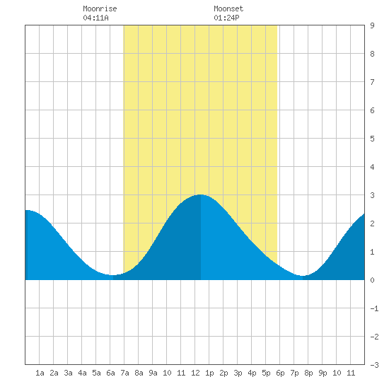 Meadowville tide chart for Thursday, February 16, 2023