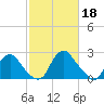 Meadowville tide chart for Saturday, February 18, 2023