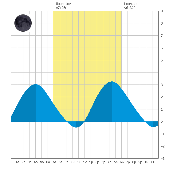 Meadowville tide chart for Monday, February 20, 2023