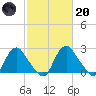 Meadowville tide chart for Monday, February 20, 2023