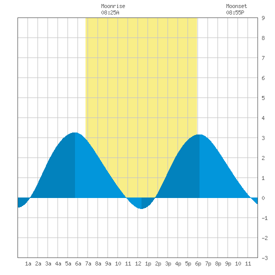 Meadowville tide chart for Wednesday, February 22, 2023