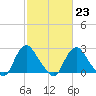 Meadowville tide chart for Thursday, February 23, 2023