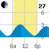 Meadowville tide chart for Monday, February 27, 2023