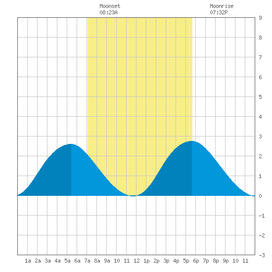 Meadowville tide chart for Tuesday, February 7, 2023