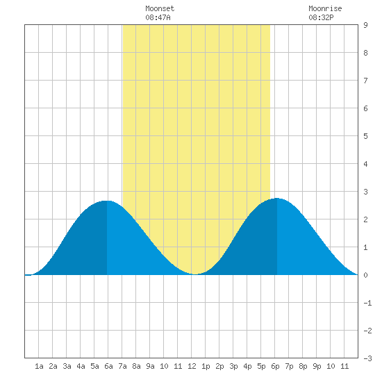 Meadowville tide chart for Wednesday, February 8, 2023