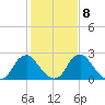 Meadowville tide chart for Wednesday, February 8, 2023