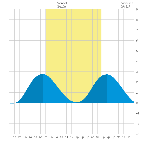 Meadowville tide chart for Thursday, February 9, 2023