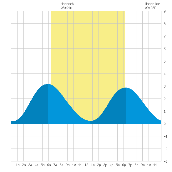 Meadowville tide chart for Friday, March 10, 2023