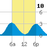 Meadowville tide chart for Friday, March 10, 2023