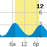 Meadowville tide chart for Sunday, March 12, 2023
