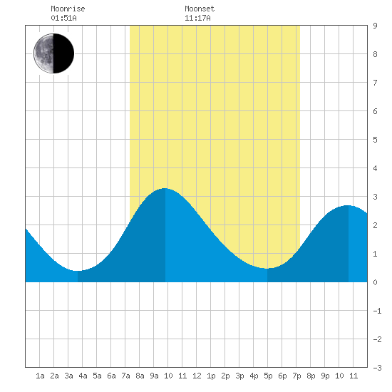 Meadowville tide chart for Tuesday, March 14, 2023
