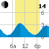 Meadowville tide chart for Tuesday, March 14, 2023