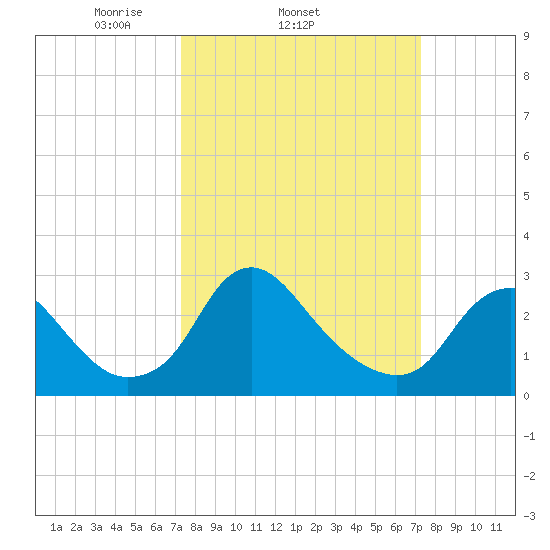Meadowville tide chart for Wednesday, March 15, 2023