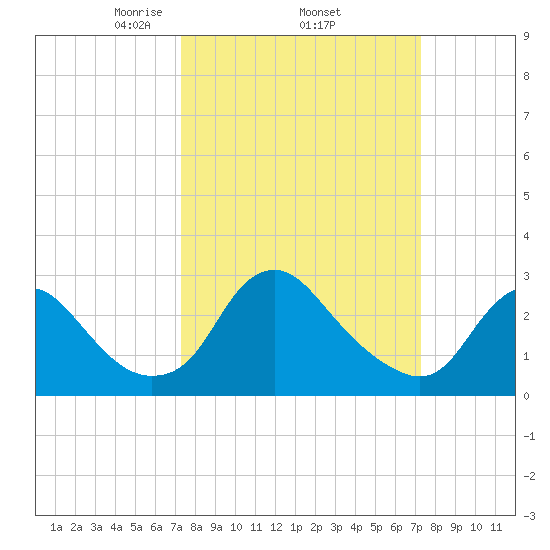 Meadowville tide chart for Thursday, March 16, 2023