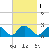 Meadowville tide chart for Wednesday, March 1, 2023