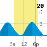 Meadowville tide chart for Monday, March 20, 2023