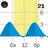 Meadowville tide chart for Tuesday, March 21, 2023