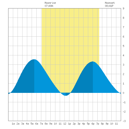 Meadowville tide chart for Wednesday, March 22, 2023