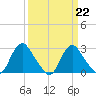 Meadowville tide chart for Wednesday, March 22, 2023