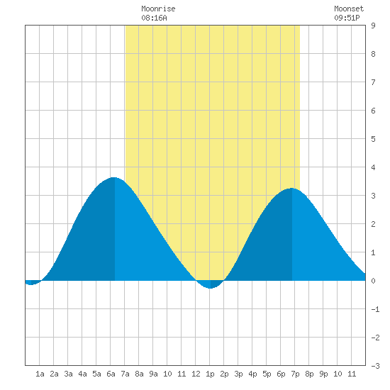 Meadowville tide chart for Thursday, March 23, 2023