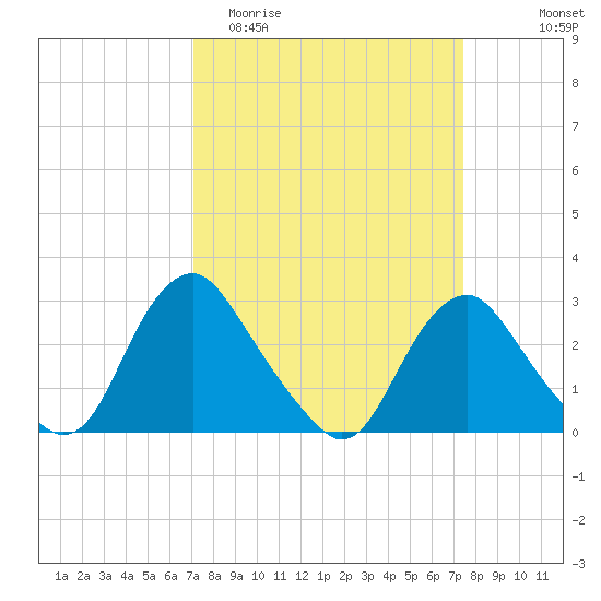 Meadowville tide chart for Friday, March 24, 2023