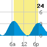 Meadowville tide chart for Friday, March 24, 2023