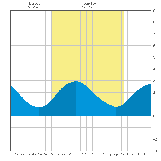 Meadowville tide chart for Wednesday, March 29, 2023