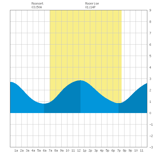 Meadowville tide chart for Thursday, March 30, 2023