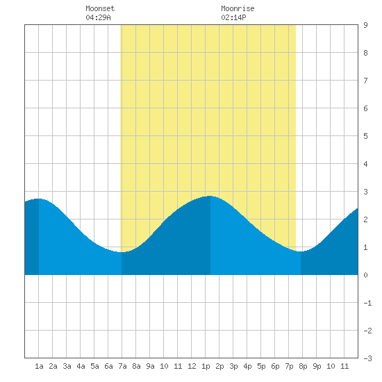Meadowville tide chart for Friday, March 31, 2023