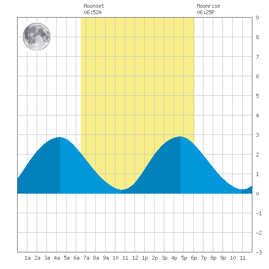 Meadowville tide chart for Tuesday, March 7, 2023