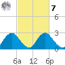 Meadowville tide chart for Tuesday, March 7, 2023