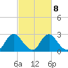Meadowville tide chart for Wednesday, March 8, 2023