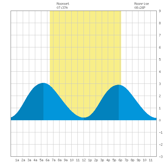 Meadowville tide chart for Thursday, March 9, 2023