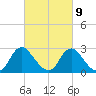 Meadowville tide chart for Thursday, March 9, 2023