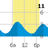 Meadowville tide chart for Tuesday, April 11, 2023